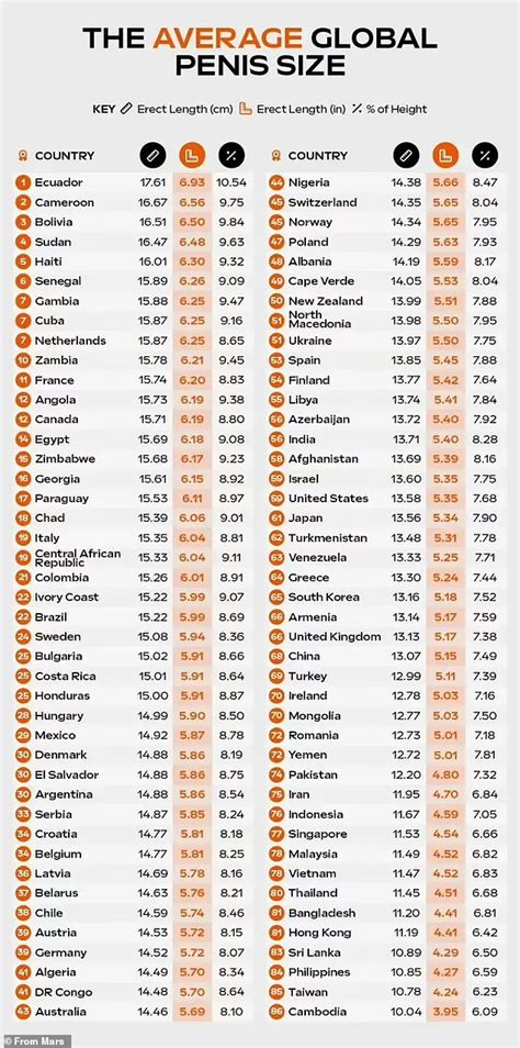 maior pennis do mundo|Ranking mostra os países com maior tamanho médio。